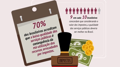 Pesquisa mostra que 9 em cada 10 brasileiros usam o  para